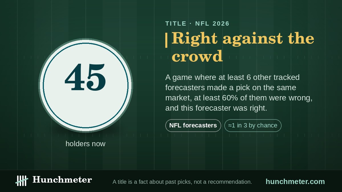 Right against the crowd — Hunchmeter badge for NFL forecasters, 2026: held now by 45 forecasters — Hunchmeter