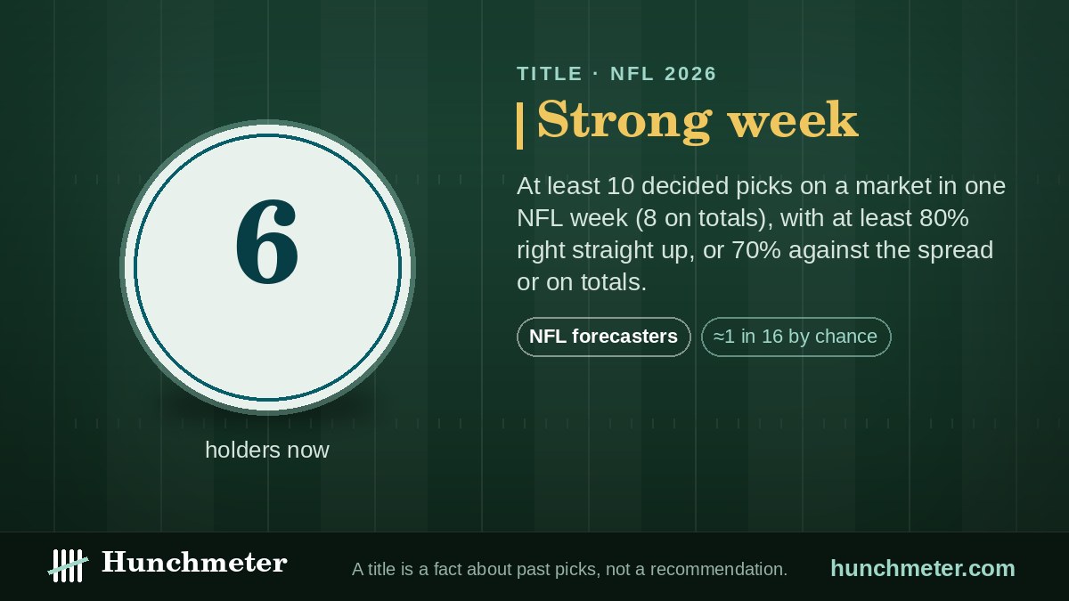 Strong week — Hunchmeter badge for NFL forecasters, 2026: held now by 6 forecasters — Hunchmeter