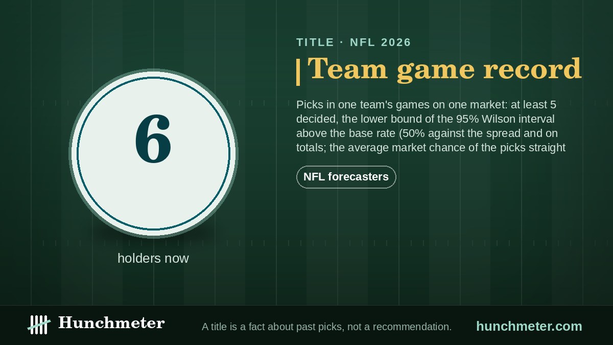Team game record — Hunchmeter badge for NFL forecasters, 2026: held now by 6 forecasters — Hunchmeter