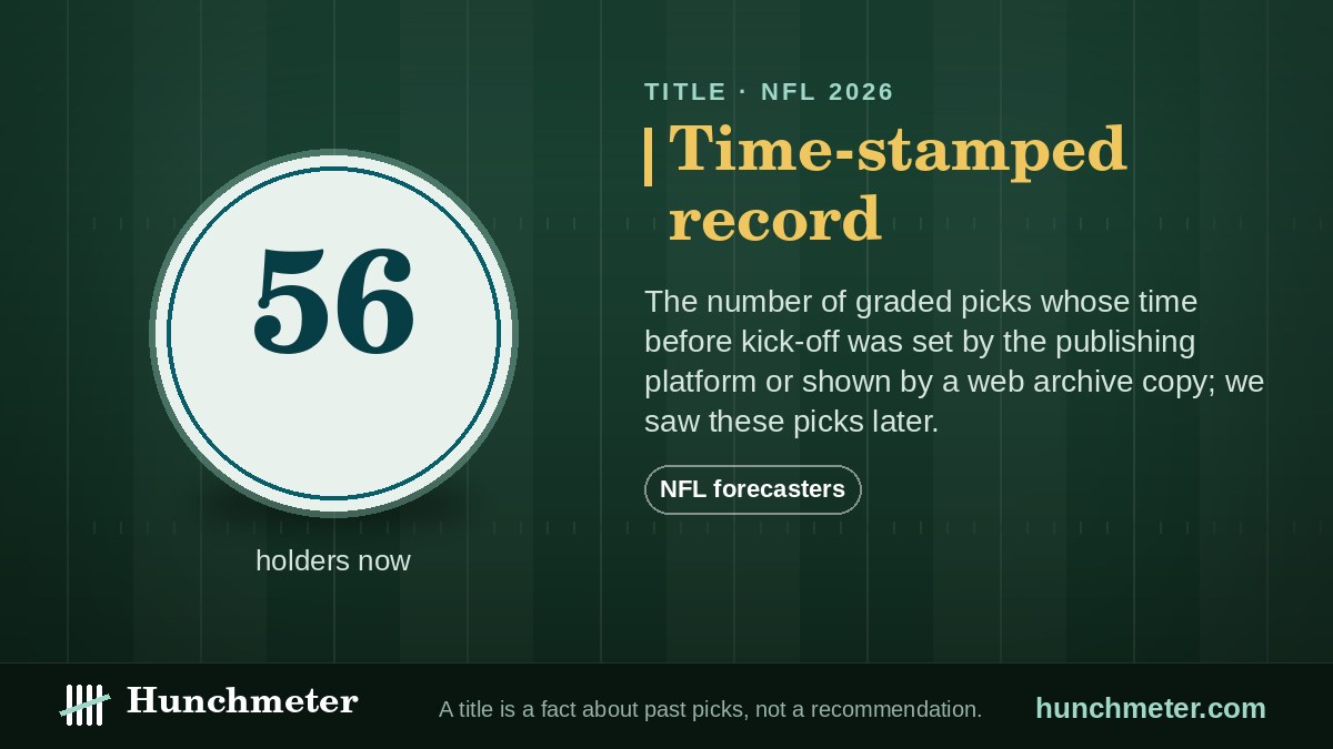 Timestamped record — Hunchmeter badge for NFL forecasters, 2026: held now by 56 forecasters — Hunchmeter