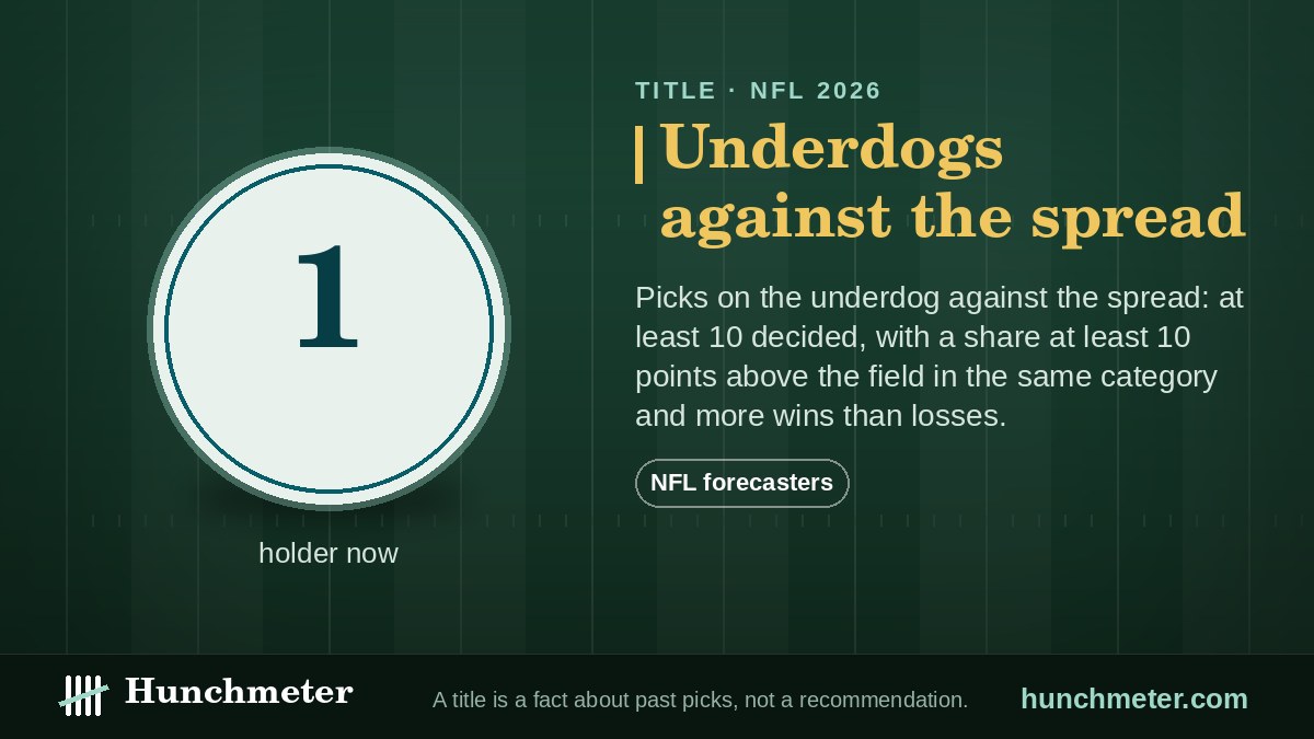 Underdogs against the spread — Hunchmeter badge for NFL forecasters, 2026: held now by 1 forecaster — Hunchmeter