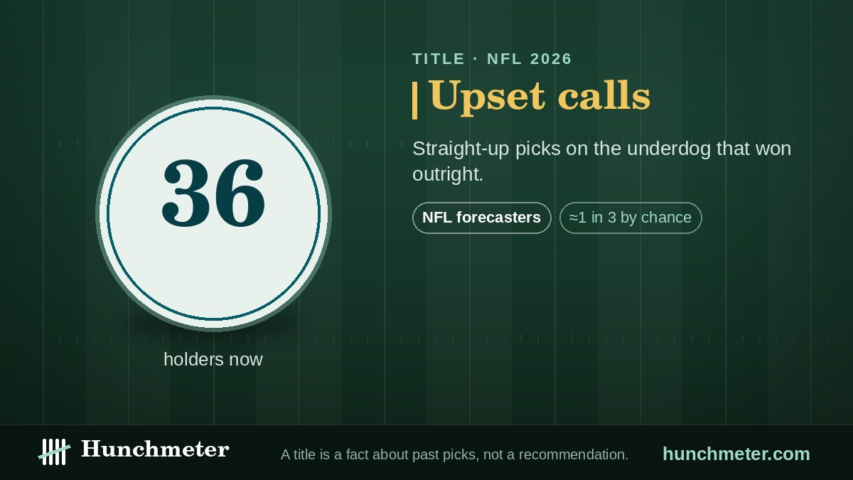 Upset calls — Hunchmeter badge for NFL forecasters, 2026: held now by 36 forecasters — Hunchmeter