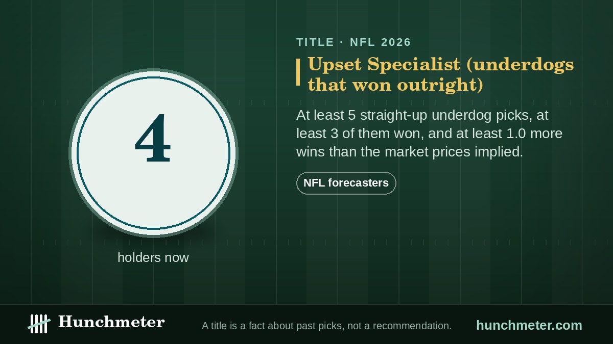 Upset Specialist (underdogs that won outright) — Hunchmeter badge for NFL forecasters, 2026: held now by 4 forecasters — Hunchmeter